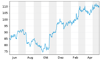Chart Lamar Advertising Co. Shares A - 1 Year