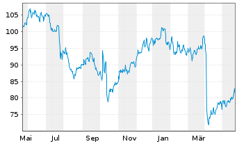 Chart Lamb Weston Holdings Inc. - 1 an