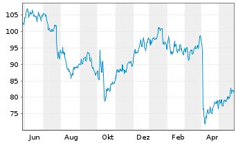 Chart Lamb Weston Holdings Inc. - 1 Year