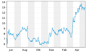 Chart Lands End Inc. - 1 Year
