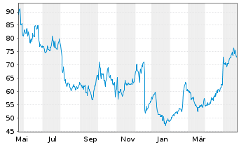 Chart Lantheus Holdings Inc. - 1 an