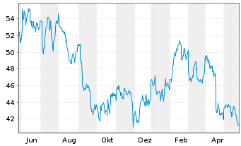 Chart Las Vegas Sands Corp. - 1 Year