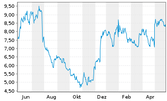 Chart LendingClub Corp. - 1 Year