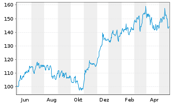 Chart Lennar Corp. - 1 Year