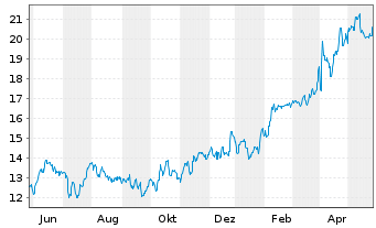 Chart Levi Strauss & Co. - 1 Year
