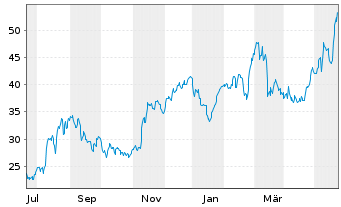 Chart Limbach Holdings Inc. - 1 an