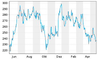 Chart Lithia Motors Inc. - 1 Year
