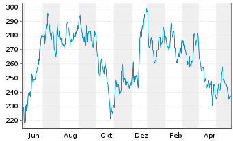Chart Lithia Motors Inc. - 1 Jahr