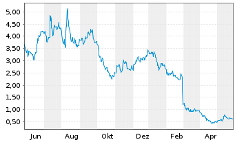 Chart Liveperson Inc. - 1 Year
