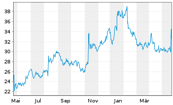 Chart LiveRamp Holdings Inc. - 1 an