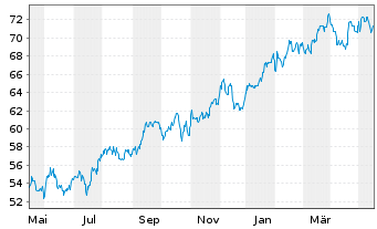 Chart Loew's Corp. - 1 an