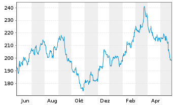 Chart Lowe's Companies Inc. - 1 Jahr
