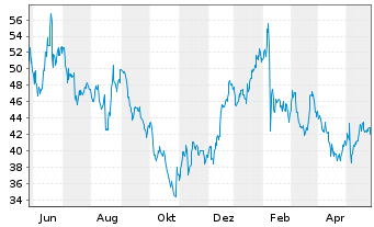Chart Lumentum Holdings Inc. - 1 Jahr