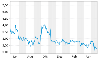 Chart Lumos Pharma Inc. - 1 Year