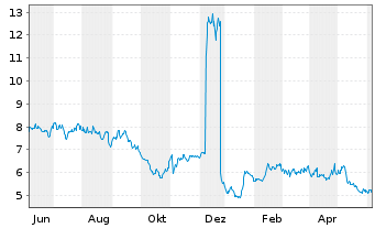 Chart MBIA Inc. - 1 Year