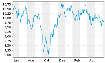 Chart MFA Financial Inc. - 1 Year