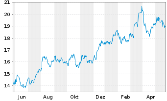 Chart MGIC Investment Corp. - 1 Jahr