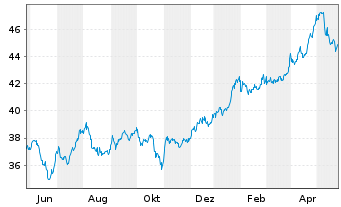 Chart Main Street Capital Corp. - 1 Jahr
