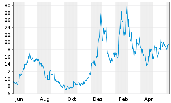 Chart Marathon Digital Holdings Inc. - 1 Year