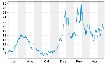 Chart Marathon Digital Holdings Inc. - 1 Jahr