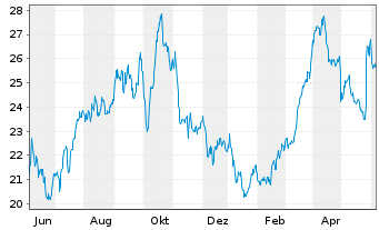 Chart Marathon Oil Corp. - 1 an
