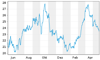 Chart Marathon Oil Corp. - 1 Jahr