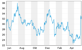 Chart MarineMax Inc. - 1 Year
