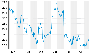 Chart MarketAxess Holdings Inc. - 1 Jahr