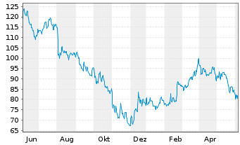 Chart Marriott Vacat.Worldwide Corp. - 1 Year