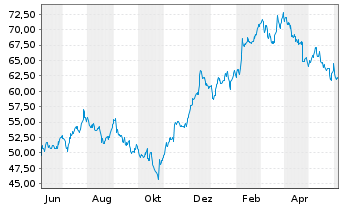 Chart Masco Corp. - 1 Year