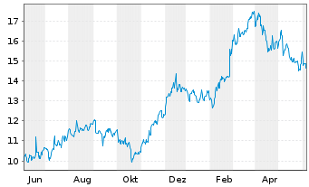 Chart MasterBrand Inc. - 1 Year