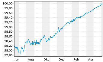 Chart McDonald's Corp. DL-Medium-Term Nts 2014(14/24) - 1 Jahr