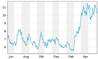 Chart McEwen Mining Inc. - 1 Year