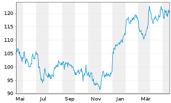 Chart Merck & Co. Inc. - 1 Year