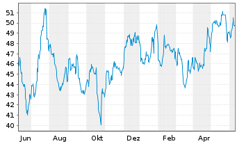 Chart Pathward Financial Inc. - 1 Year