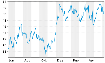 Chart Moelis & Co. - 1 Year
