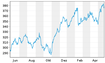 Chart Moody's Corp. - 1 Jahr