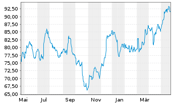 Chart Morgan Stanley - 1 an