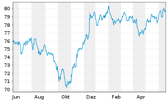 Chart Morgan Stanley DL-FLR Med.-T. Nts 2021(31/36) - 1 Jahr