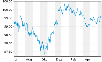 Chart Morgan Stanley DL-FLR Notes 2023(23/27) - 1 Jahr
