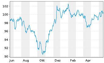 Chart Morgan Stanley DL-FLR Notes 2023(33/38) - 1 Jahr