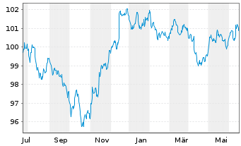 Chart Morgan Stanley DL-FLR Med.-T. Nts 2023(23/29) - 1 Jahr