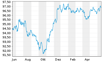 Chart Morgan Stanley DL-Notes 2015(27) - 1 Jahr