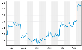 Chart Mueller Water Products Inc. Shares Series A  - 1 Jahr