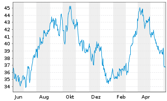 Chart Murphy Oil Corp. - 1 an