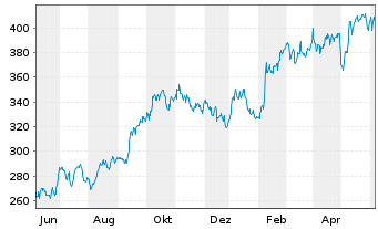 Chart Murphy USA Inc. - 1 Year