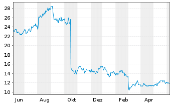 Chart NCR Voyix Corp. - 1 Year