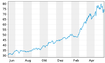 Chart NRG Energy Inc. - 1 Year