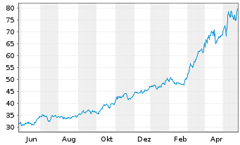 Chart NRG Energy Inc. - 1 Jahr