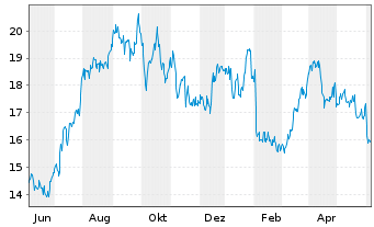 Chart NOV Inc. - 1 Year